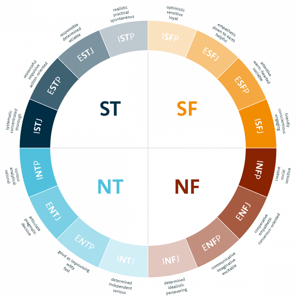 Measuring Personality Traits IType